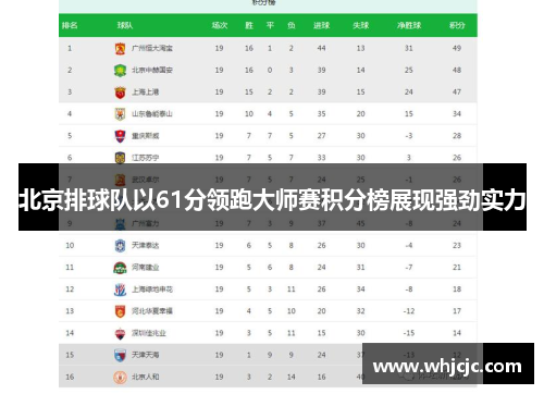 北京排球队以61分领跑大师赛积分榜展现强劲实力