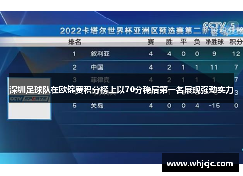 深圳足球队在欧锦赛积分榜上以70分稳居第一名展现强劲实力